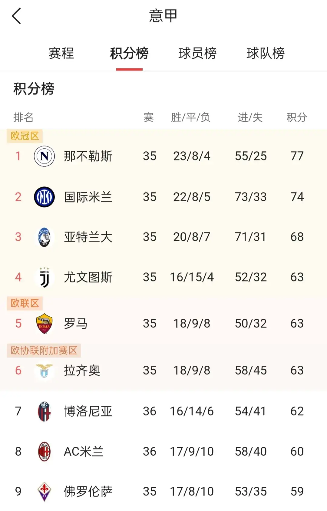 意大利女足以一分险胜意大利足球队险胜积分榜进一步提升的简单介绍