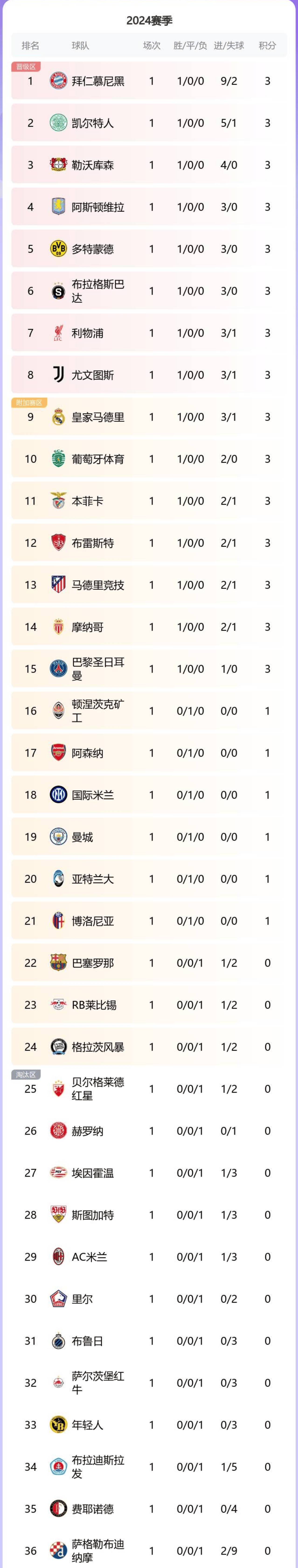 曼城豪取胜利，领跑积分榜！