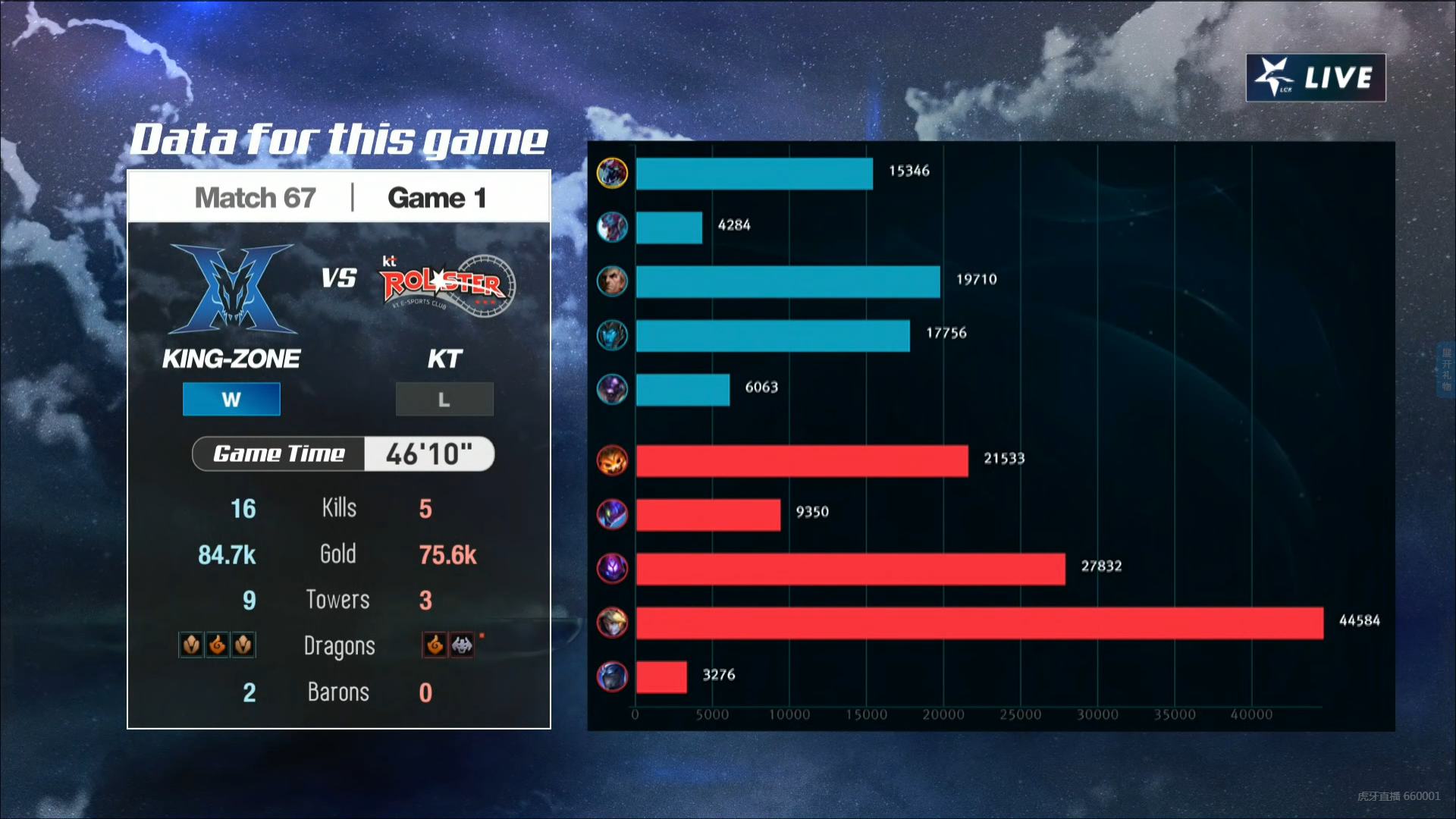 GEN碾压KT,Kanavi拿下关键大龙八强赛3:2(首尔) GEN碾压KT,Kanavi拿下关键大龙八强赛3:2(首尔)