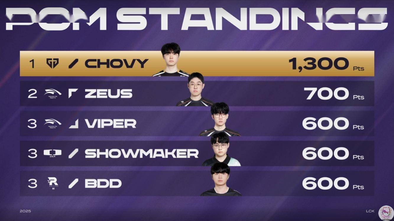 HLE力克T1,Canyon单局斩获MVP全球总决赛2:1(柏林) HLE力克T1,Canyon单局斩获MVP全球总决赛2:1(柏林)