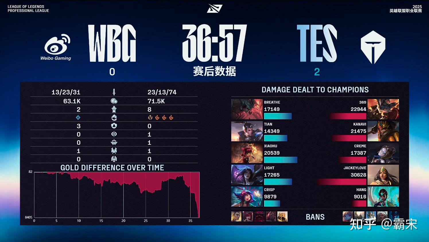 WBG力克DRX,Crisp打出惊人五杀全球总决赛2:0(洛杉矶) WBG力克DRX,Crisp打出惊人五杀全球总决赛2:0(洛杉矶)