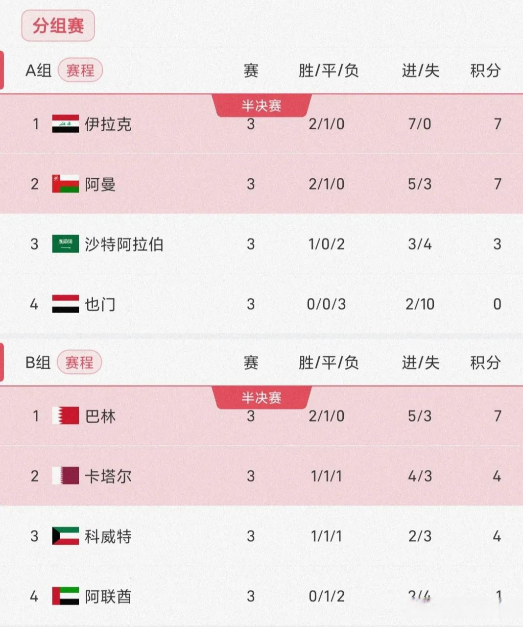 小组赛第一通过千辛万苦晋级