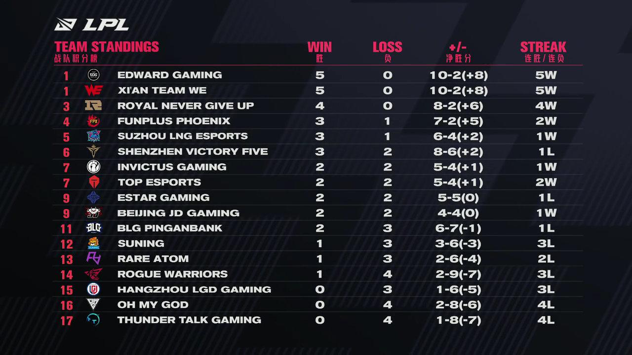 关于RNG翻盘TeamWE，Viper打破历史纪录的信息